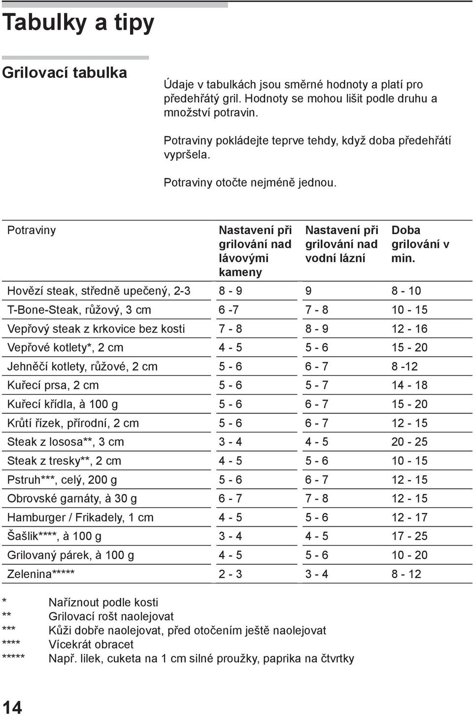 Potraviny Nastavení při grilování nad lávovými kameny Nastavení při grilování nad vodní lázní Doba grilování v min.