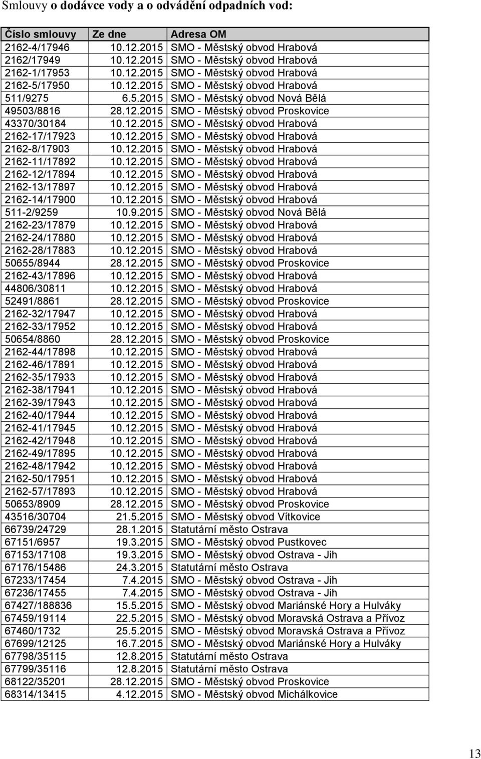12.2015 SMO - Městský obvod Hrabová 2162-17/17923 10.12.2015 SMO - Městský obvod Hrabová 2162-8/17903 10.12.2015 SMO - Městský obvod Hrabová 2162-11/17892 10.12.2015 SMO - Městský obvod Hrabová 2162-12/17894 10.