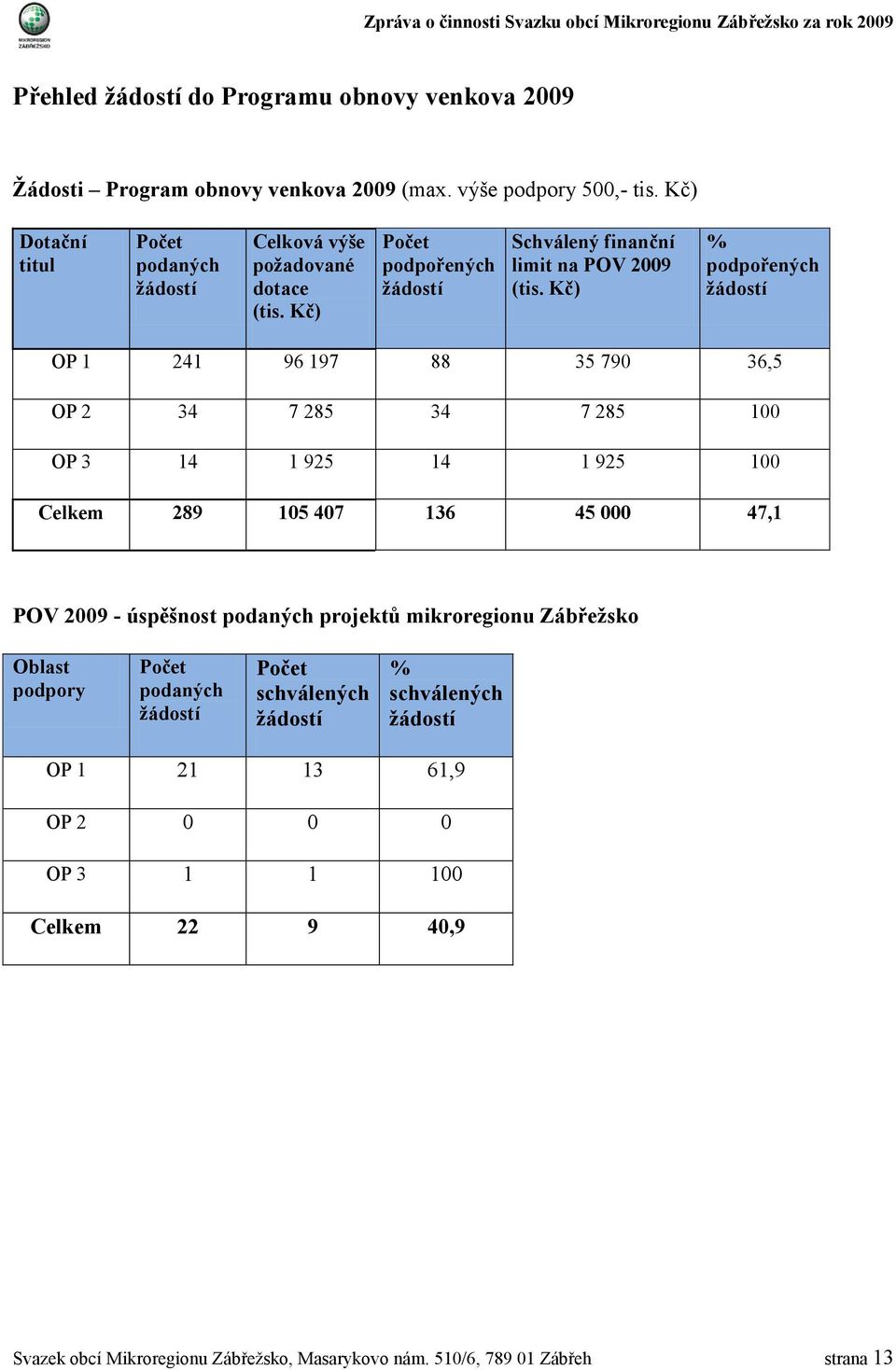 Kč) % podpořených žádostí OP 1 241 96 197 88 35 790 36,5 OP 2 34 7 285 34 7 285 100 OP 3 14 1 925 14 1 925 100 Celkem 289 105 407 136 45 000 47,1 POV 2009 - úspěšnost