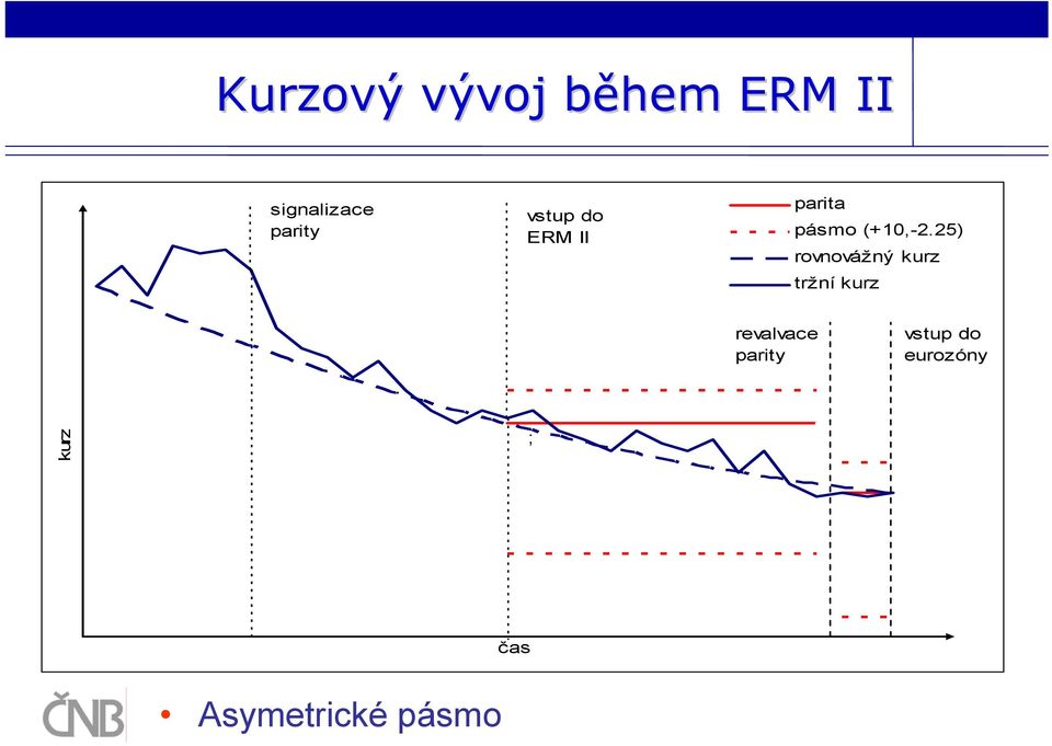 25) rovnovážný kurz tržní kurz revalvace