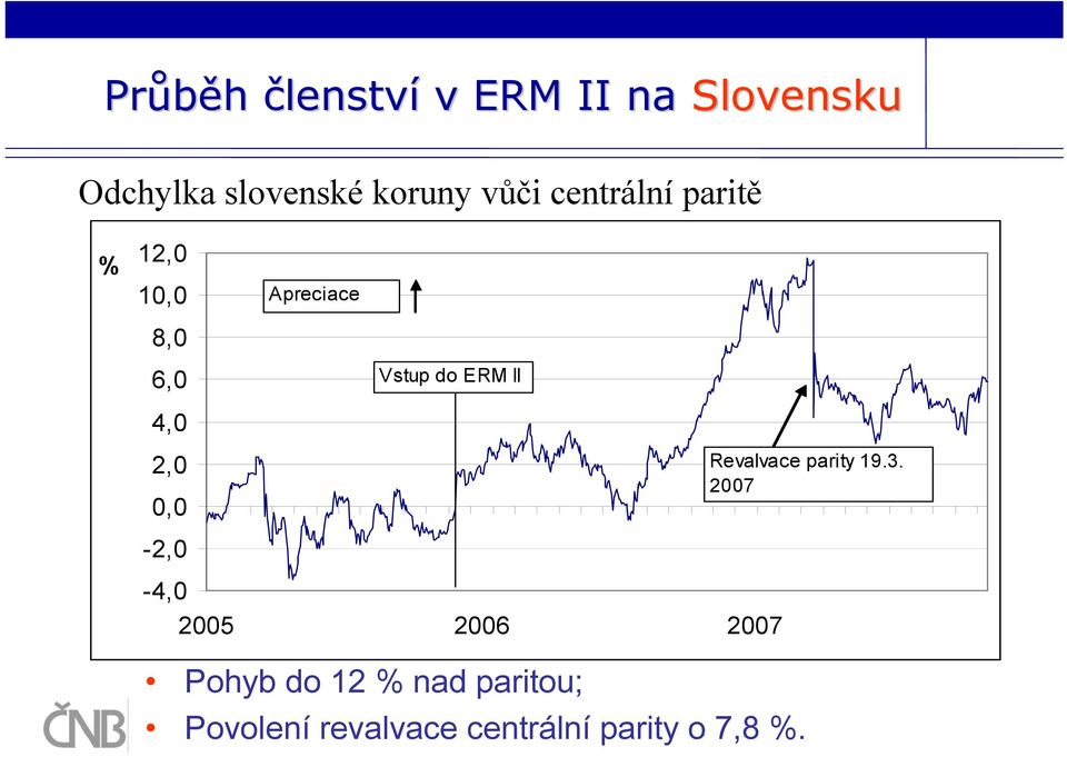 II 4,0 2,0 0,0 Revalvace parity 19.3.