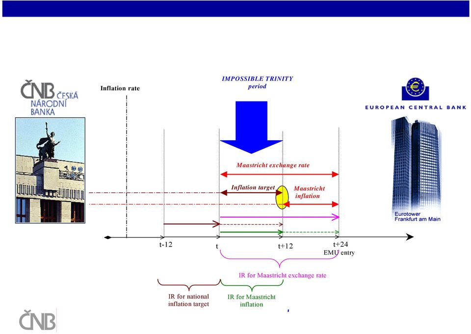 t-12 t t+12 t+24 EMU entry IR for Maastricht exchange
