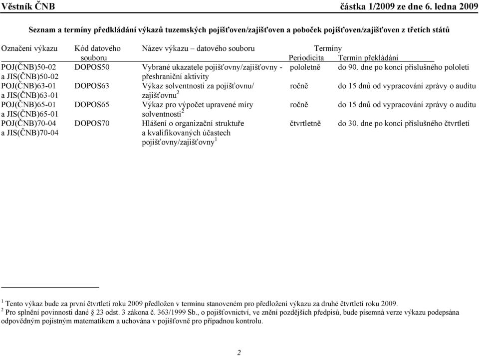 dne po konci příslušného pololetí a JIS(ČNB)50-02 přeshraniční aktivity POJ(ČNB)63-01 DOPOS63 Výkaz solventnosti za pojišťovnu/ ročně do 15 dnů od vypracování zprávy o auditu a JIS(ČNB)63-01