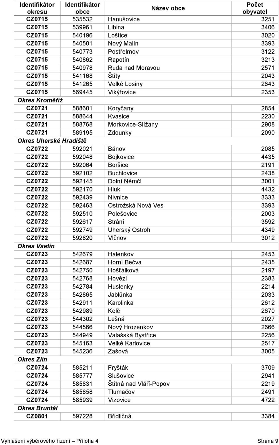 Morkovice-Slížany 2908 CZ0721 589195 Zdounky 2090 Okres Uherské Hradiště CZ0722 592021 Bánov 2085 CZ0722 592048 Bojkovice 4435 CZ0722 592064 Boršice 2191 CZ0722 592102 Buchlovice 2438 CZ0722 592145