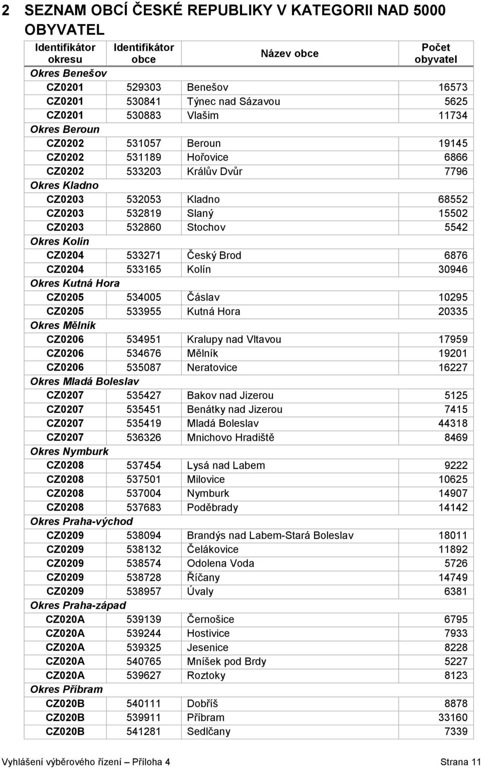 Okres Kolín CZ0204 533271 Český Brod 6876 CZ0204 533165 Kolín 30946 Okres Kutná Hora CZ0205 534005 Čáslav 10295 CZ0205 533955 Kutná Hora 20335 Okres Mělník CZ0206 534951 Kralupy nad Vltavou 17959