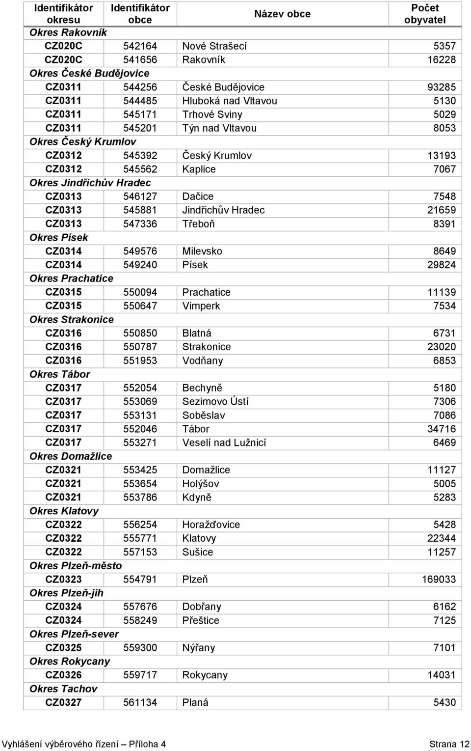 Jindřichův Hradec 21659 CZ0313 547336 Třeboň 8391 Okres Písek CZ0314 549576 Milevsko 8649 CZ0314 549240 Písek 29824 Okres Prachatice CZ0315 550094 Prachatice 11139 CZ0315 550647 Vimperk 7534 Okres