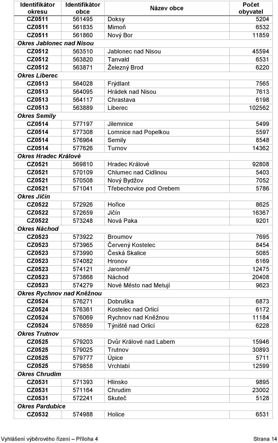 Lomnice nad Popelkou 5597 CZ0514 576964 Semily 8548 CZ0514 577626 Turnov 14362 Okres Hradec Králové CZ0521 569810 Hradec Králové 92808 CZ0521 570109 Chlumec nad Cidlinou 5403 CZ0521 570508 Nový