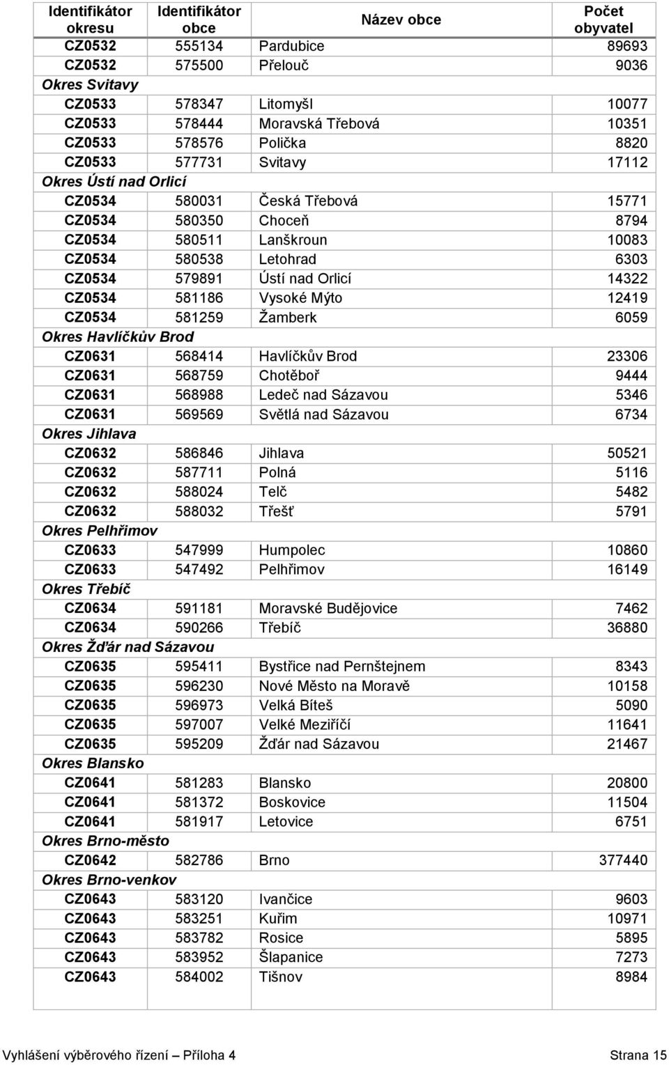 12419 CZ0534 581259 Žamberk 6059 Okres Havlíčkův Brod CZ0631 568414 Havlíčkův Brod 23306 CZ0631 568759 Chotěboř 9444 CZ0631 568988 Ledeč nad Sázavou 5346 CZ0631 569569 Světlá nad Sázavou 6734 Okres