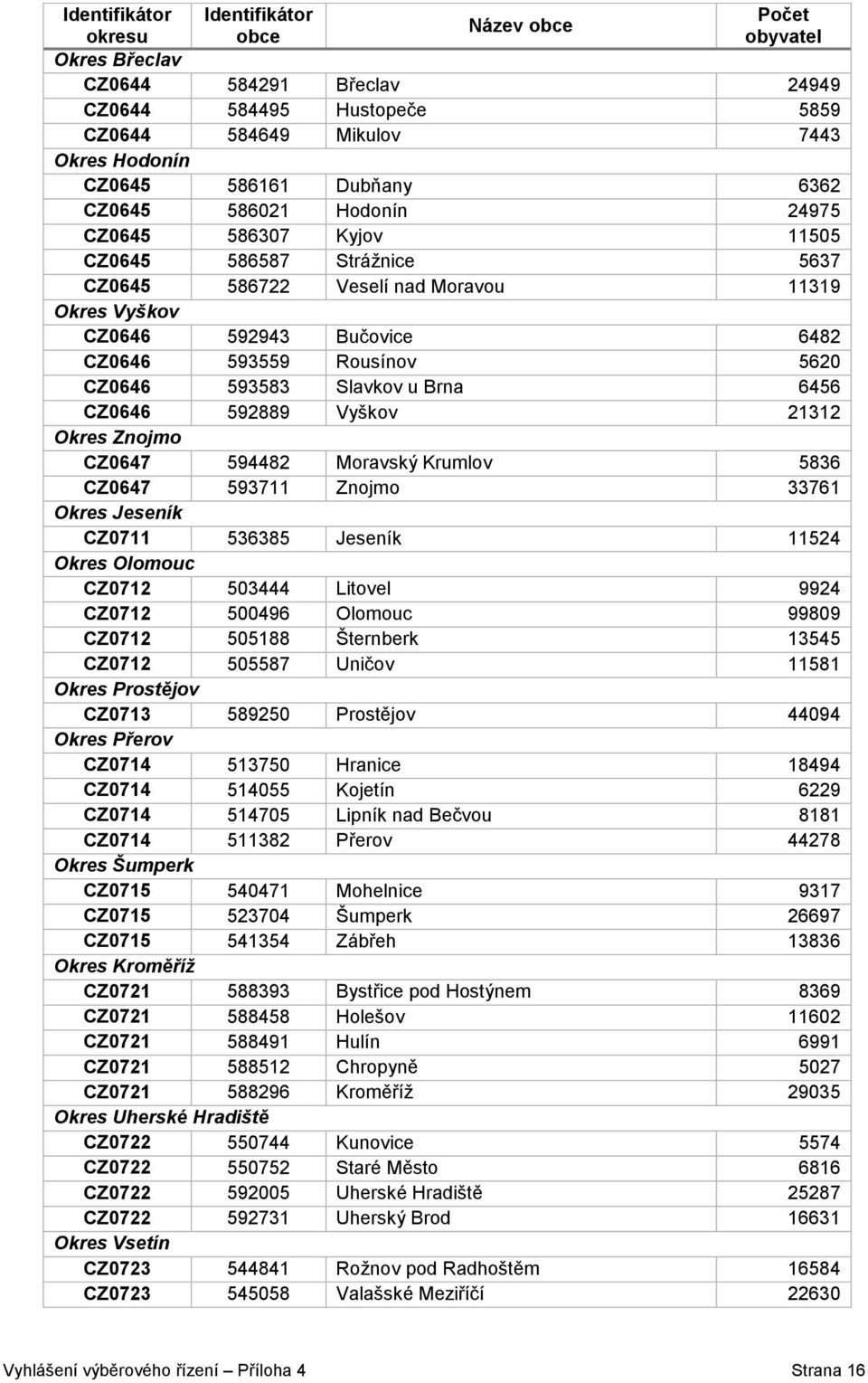 Znojmo CZ0647 594482 Moravský Krumlov 5836 CZ0647 593711 Znojmo 33761 Okres Jeseník CZ0711 536385 Jeseník 11524 Okres Olomouc CZ0712 503444 Litovel 9924 CZ0712 500496 Olomouc 99809 CZ0712 505188
