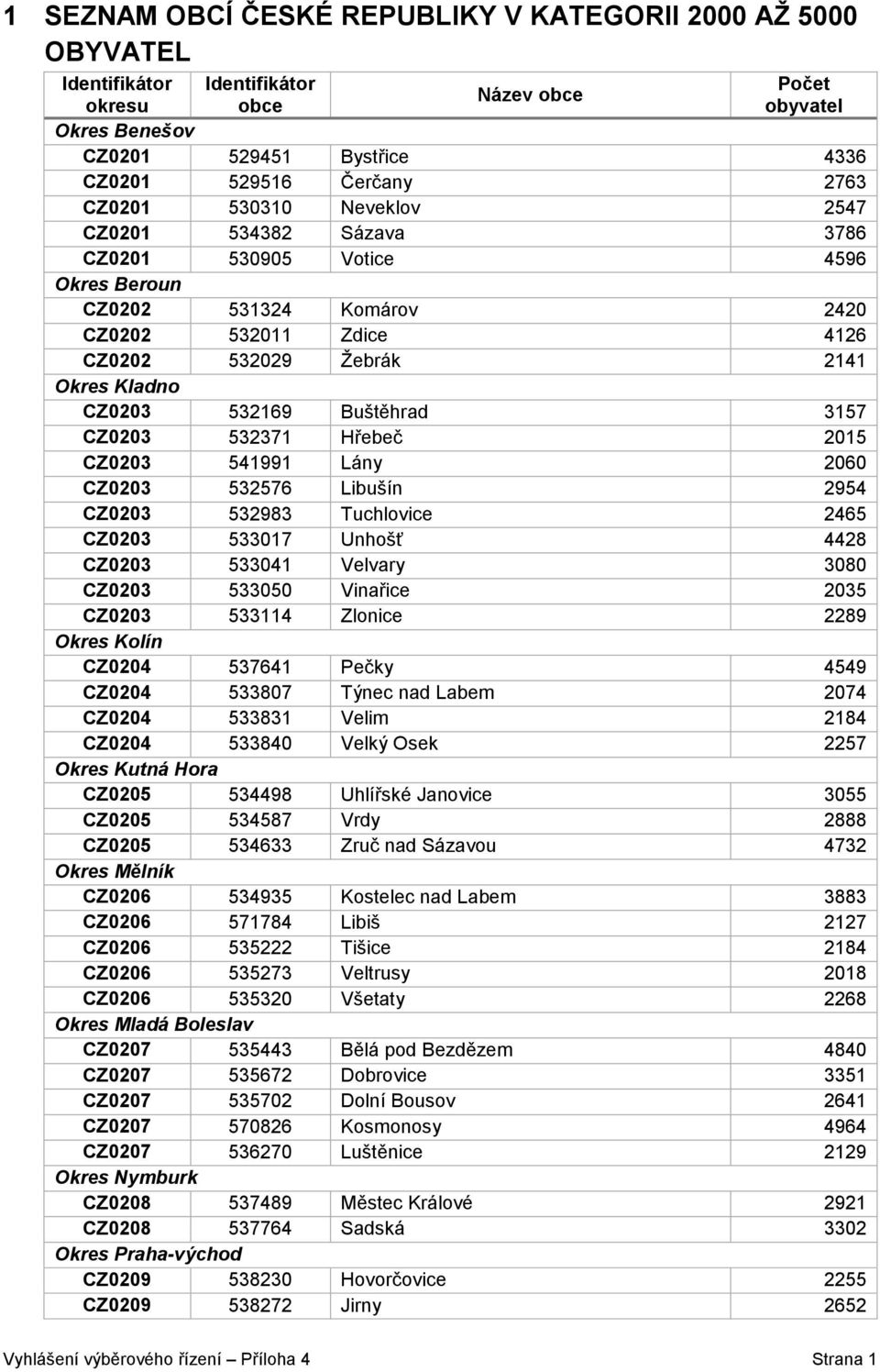 532371 Hřebeč 2015 CZ0203 541991 Lány 2060 CZ0203 532576 Libušín 2954 CZ0203 532983 Tuchlovice 2465 CZ0203 533017 Unhošť 4428 CZ0203 533041 Velvary 3080 CZ0203 533050 Vinařice 2035 CZ0203 533114