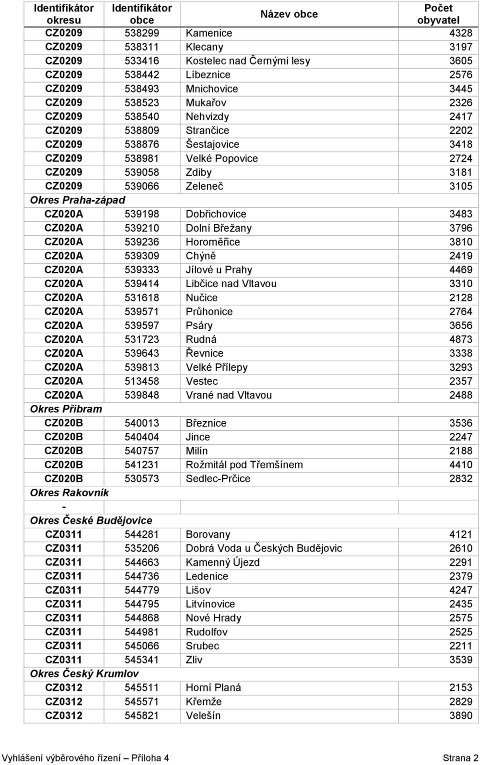 Dobřichovice 3483 CZ020A 539210 Dolní Břežany 3796 CZ020A 539236 Horoměřice 3810 CZ020A 539309 Chýně 2419 CZ020A 539333 Jílové u Prahy 4469 CZ020A 539414 Libčice nad Vltavou 3310 CZ020A 531618 Nučice