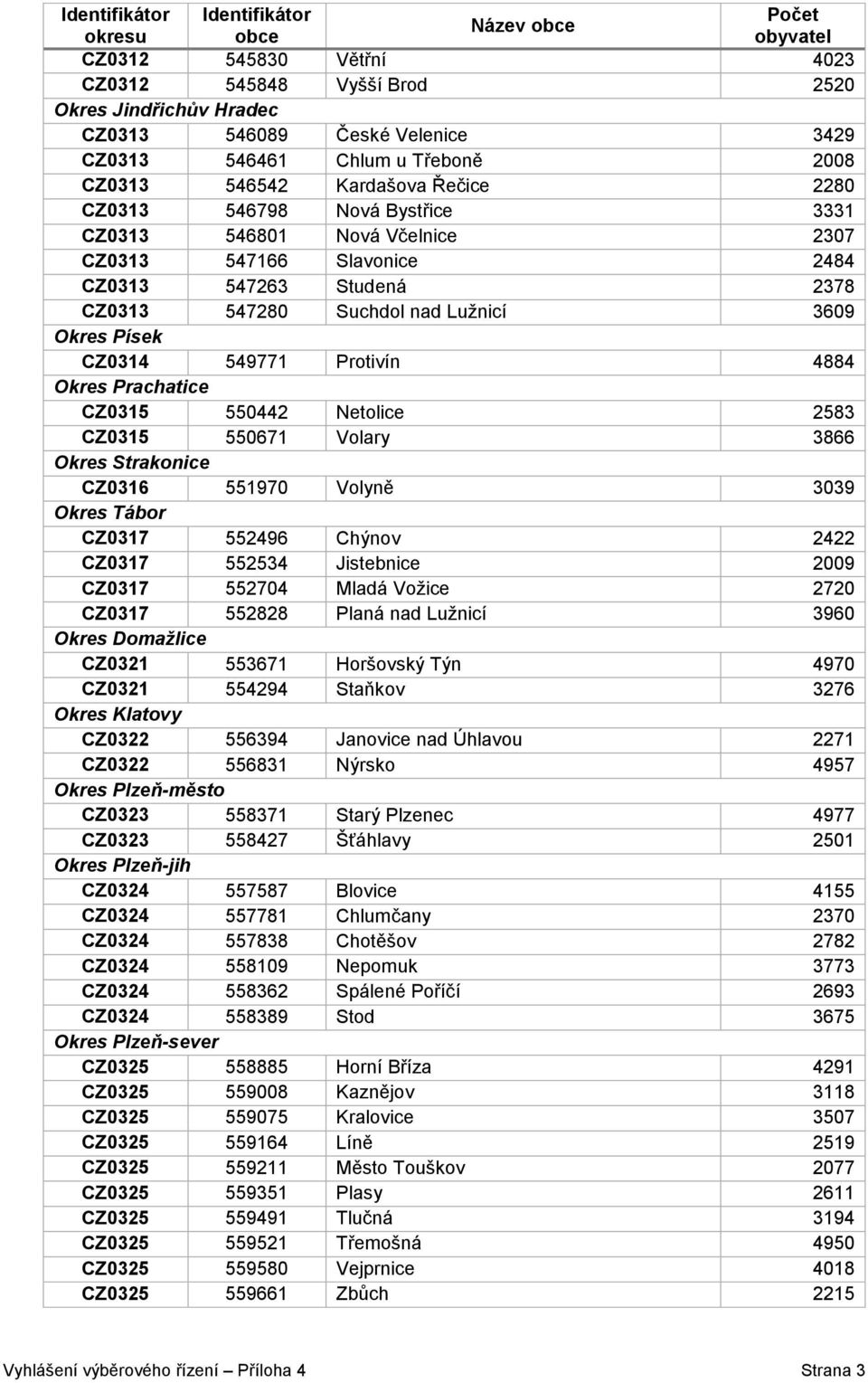 Prachatice CZ0315 550442 Netolice 2583 CZ0315 550671 Volary 3866 Okres Strakonice CZ0316 551970 Volyně 3039 Okres Tábor CZ0317 552496 Chýnov 2422 CZ0317 552534 Jistebnice 2009 CZ0317 552704 Mladá