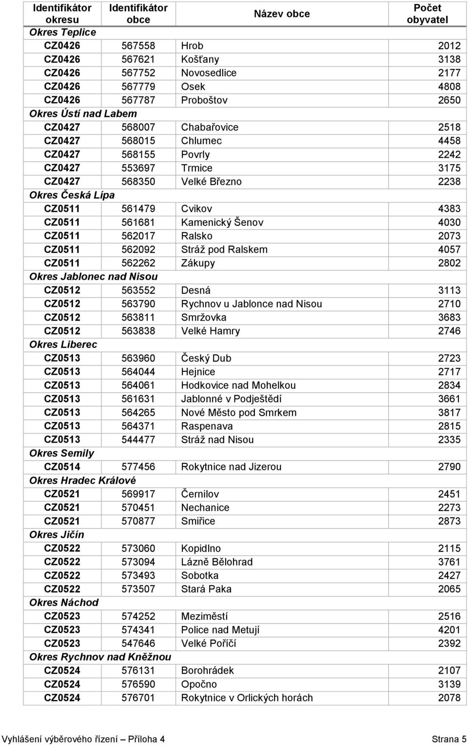 CZ0511 562017 Ralsko 2073 CZ0511 562092 Stráž pod Ralskem 4057 CZ0511 562262 Zákupy 2802 Okres Jablonec nad Nisou CZ0512 563552 Desná 3113 CZ0512 563790 Rychnov u Jablonce nad Nisou 2710 CZ0512