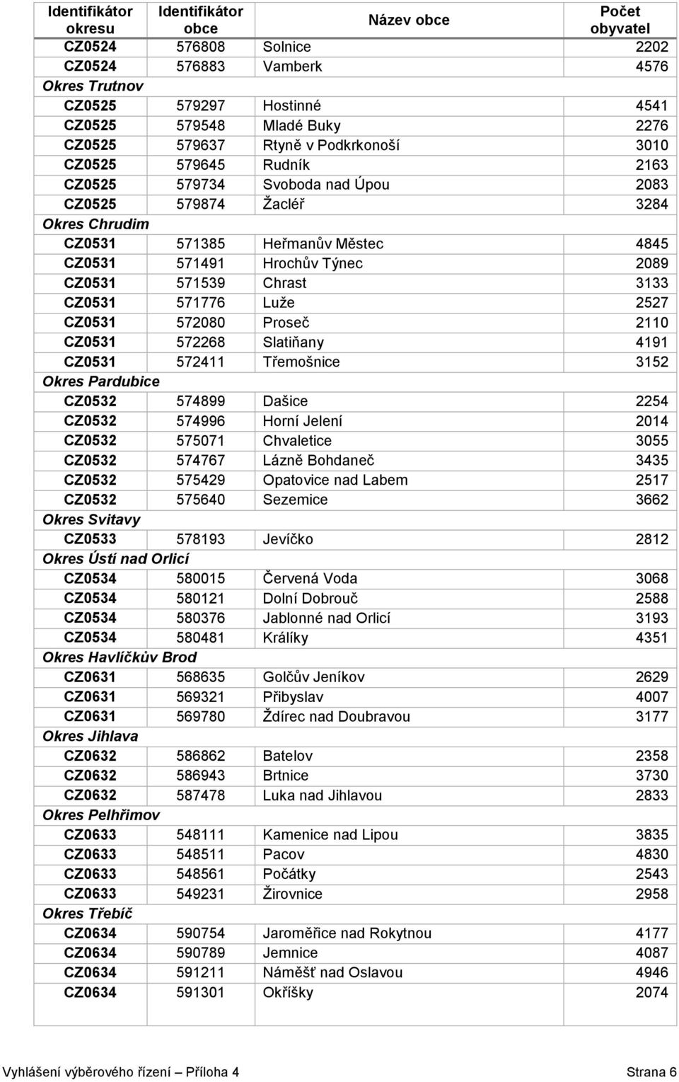 572080 Proseč 2110 CZ0531 572268 Slatiňany 4191 CZ0531 572411 Třemošnice 3152 Okres Pardubice CZ0532 574899 Dašice 2254 CZ0532 574996 Horní Jelení 2014 CZ0532 575071 Chvaletice 3055 CZ0532 574767