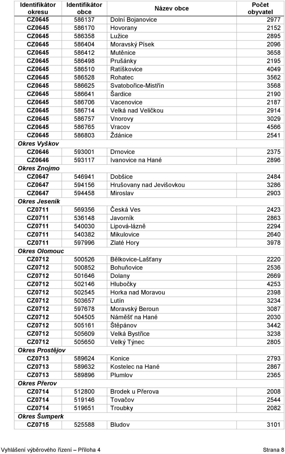 3029 CZ0645 586765 Vracov 4566 CZ0645 586803 Ždánice 2541 Okres Vyškov CZ0646 593001 Drnovice 2375 CZ0646 593117 Ivanovice na Hané 2896 Okres Znojmo CZ0647 546941 Dobšice 2484 CZ0647 594156 Hrušovany