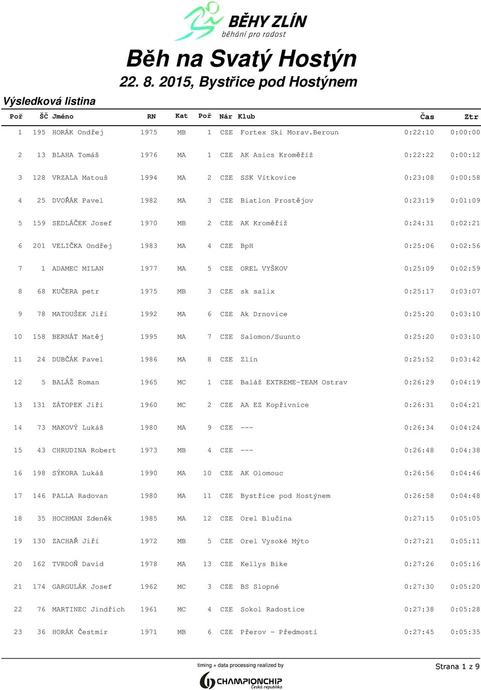 Prostějov 0:23:19 0:01:09 5 159 SEDLÁČEK Josef 1970 MB 2 CZE AK Kroměříž 0:24:31 0:02:21 6 201 VELIČKA Ondřej 1983 MA 4 CZE BpH 0:25:06 0:02:56 7 1 ADAMEC MILAN 1977 MA 5 CZE OREL VYŠKOV 0:25:09