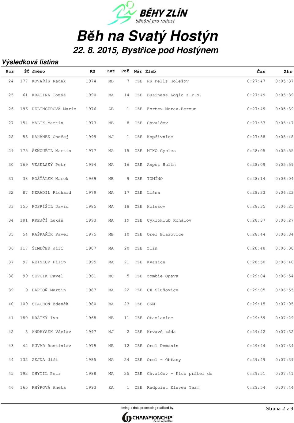 0:28:05 0:05:55 30 169 VESELSKÝ Petr 1994 MA 16 CZE Aspot Hulín 0:28:09 0:05:59 31 38 HOŠŤÁLEK Marek 1969 MB 9 CZE TOMÍNO 0:28:14 0:06:04 32 87 NERADIL Richard 1979 MA 17 CZE Líšna 0:28:33 0:06:23 33