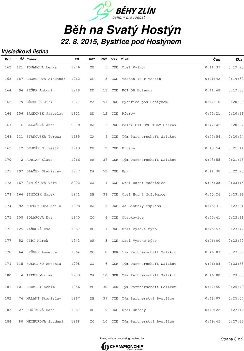 Ostrav 0:42:42 0:20:32 168 111 STANOVSKÁ Tereza 1985 ZA 9 CZE Tým Partnerschaft Salzkot 0:42:54 0:20:44 169 12 BEJDÁK Silvestr 1943 ME 2 CZE Brusné 0:43:54 0:21:44 170 2 ADRIAN Klaus 1966 MB 37 GER