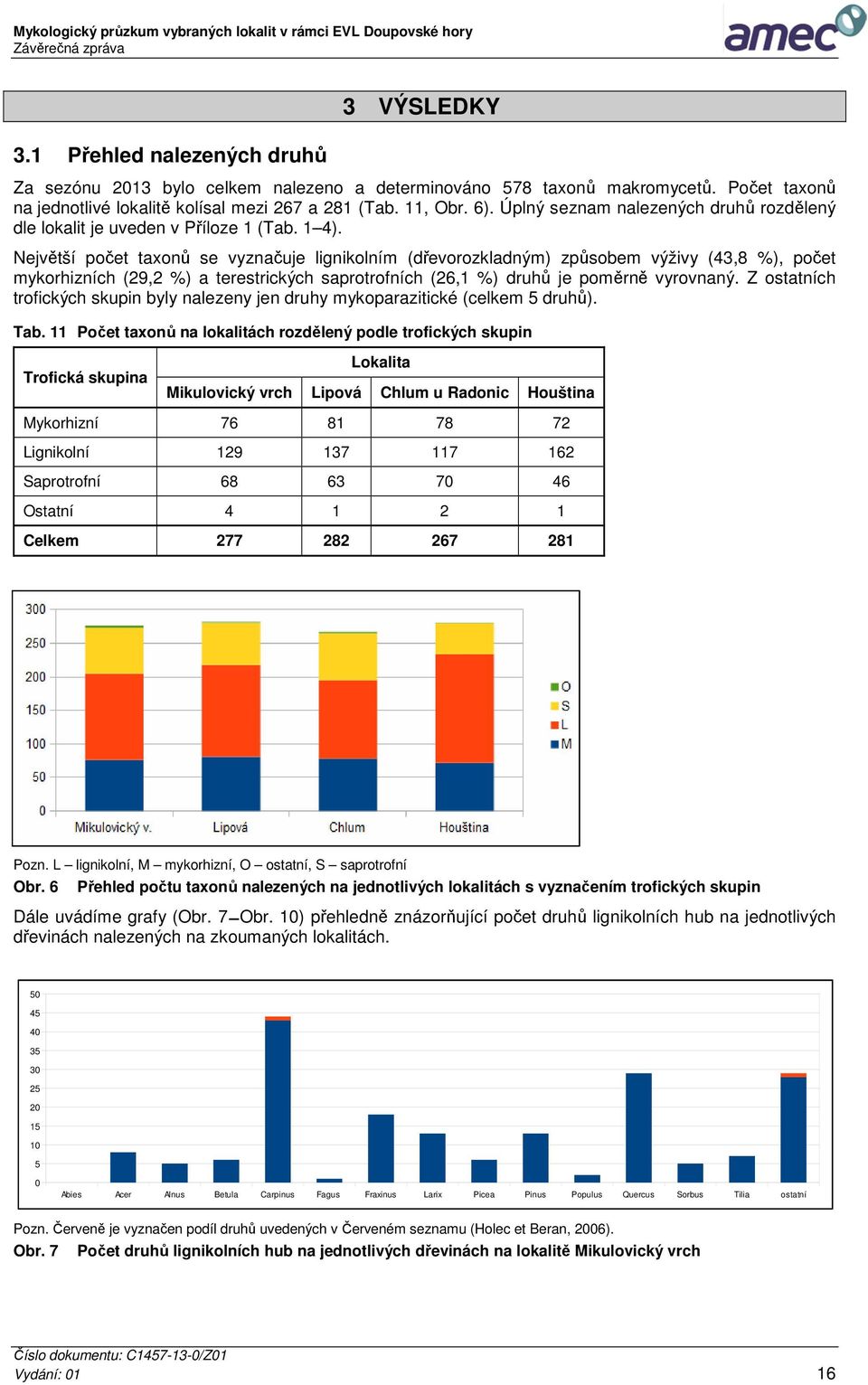 Největší počet taxonů se vyznačuje lignikolním (dřevorozkladným) způsobem výživy (43,8 %), počet mykorhizních (29,2 %) a terestrických saprotrofních (26,1 %) druhů je poměrně vyrovnaný.