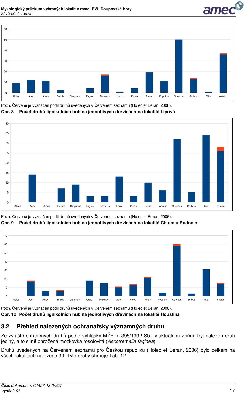 8 Počet druhů lignikolních hub na jednotlivých dřevinách na lokalitě Lipová 40 35 30 25 20 15 10 5 0 Abies Acer Alnus Betula Carpinus Fagus Fraxinus Larix Picea Pinus Populus Quercus Sorbus Tilia