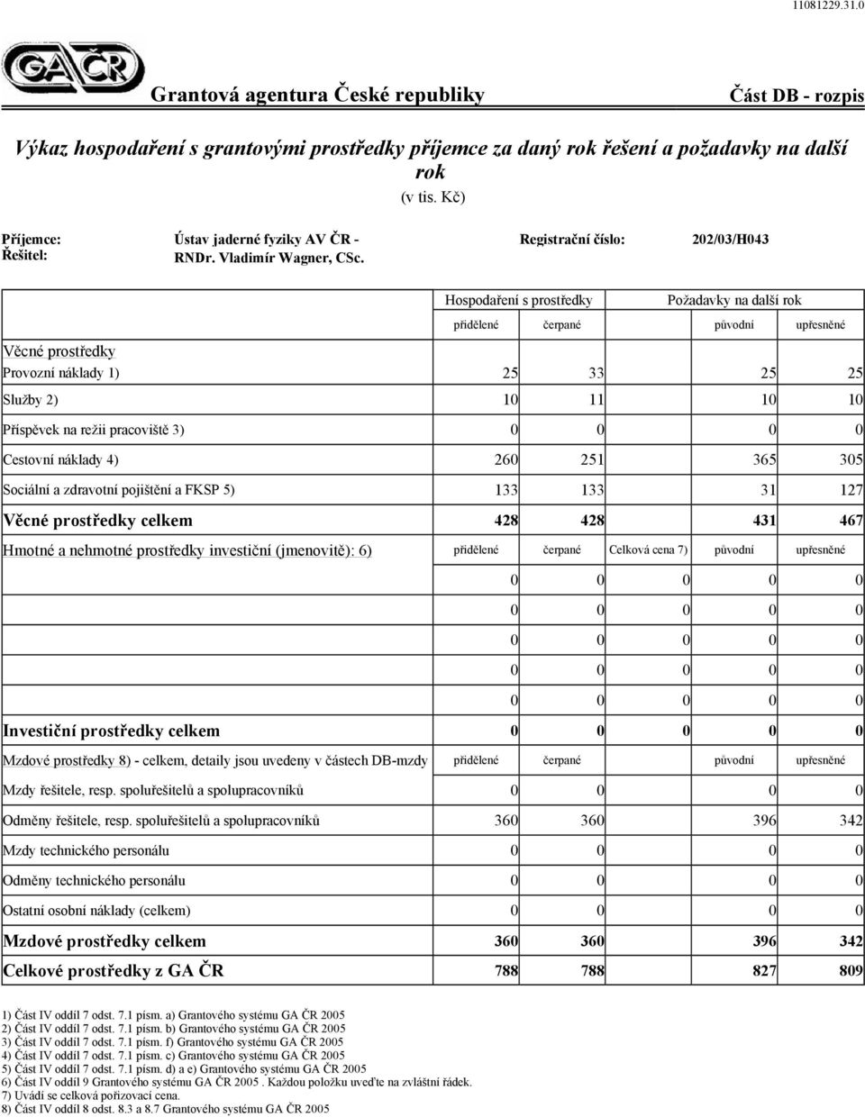 Hospodaření s prostředky Požadavky na další rok přidělené čerpané původní upřesněné Věcné prostředky Provozní náklady 1) 25 33 25 25 Služby 2) 10 11 10 10 Příspěvek na režii pracoviště 3) 0 0 0 0