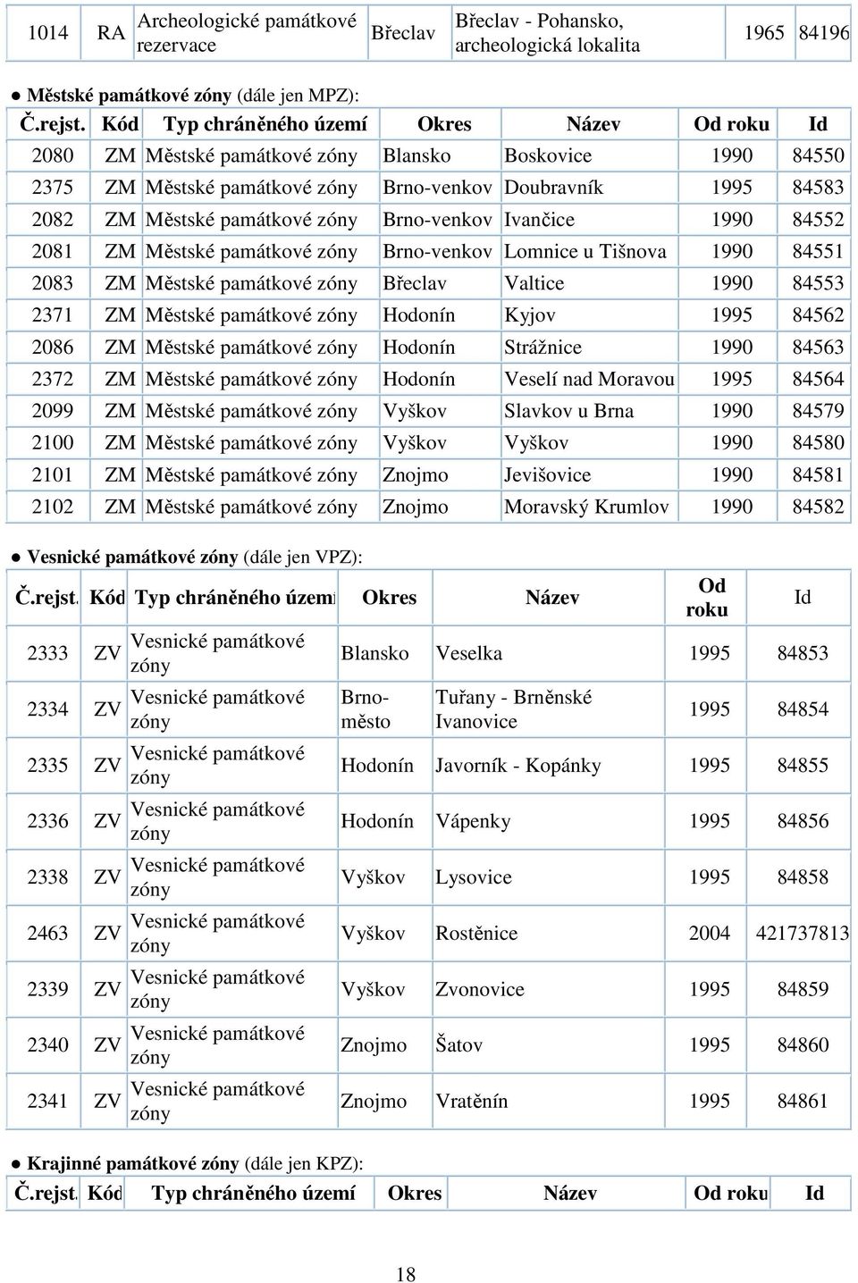 zóny Brno-venkov Ivančice 1990 84552 2081 ZM Městské památkové zóny Brno-venkov Lomnice u Tišnova 1990 84551 2083 ZM Městské památkové zóny Břeclav Valtice 1990 84553 2371 ZM Městské památkové zóny