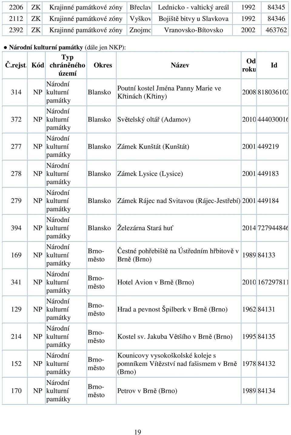 Kód chráněného území Okres 314 NP 372 NP 277 NP 278 NP 279 NP 394 NP 169 NP 341 NP 129 NP 214 NP 152 NP 170 NP Blansko Název Poutní kostel Jména Panny Marie ve Křtinách (Křtiny) Od roku Id 2008