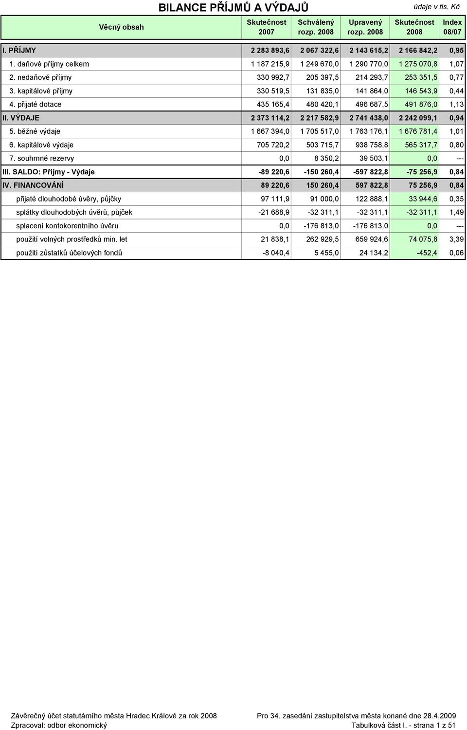 VÝDAJE 2 373 114,2 2 217 582,9 2 741 438,0 2 242 099,1 0,94 5. běžné výdaje 1 667 394,0 1 705 517,0 1 763 176,1 1 676 781,4 1,01 6. kapitálové výdaje 705 720,2 503 715,7 938 758,8 565 317,7 0,80 7.