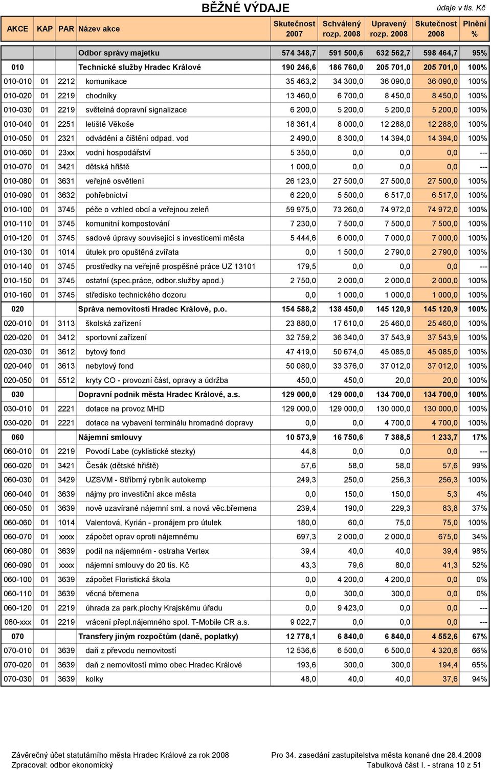 Věkoše 18 361,4 8 000,0 12 288,0 12 288,0 100 010-050 01 2321 odvádění a čištění odpad.