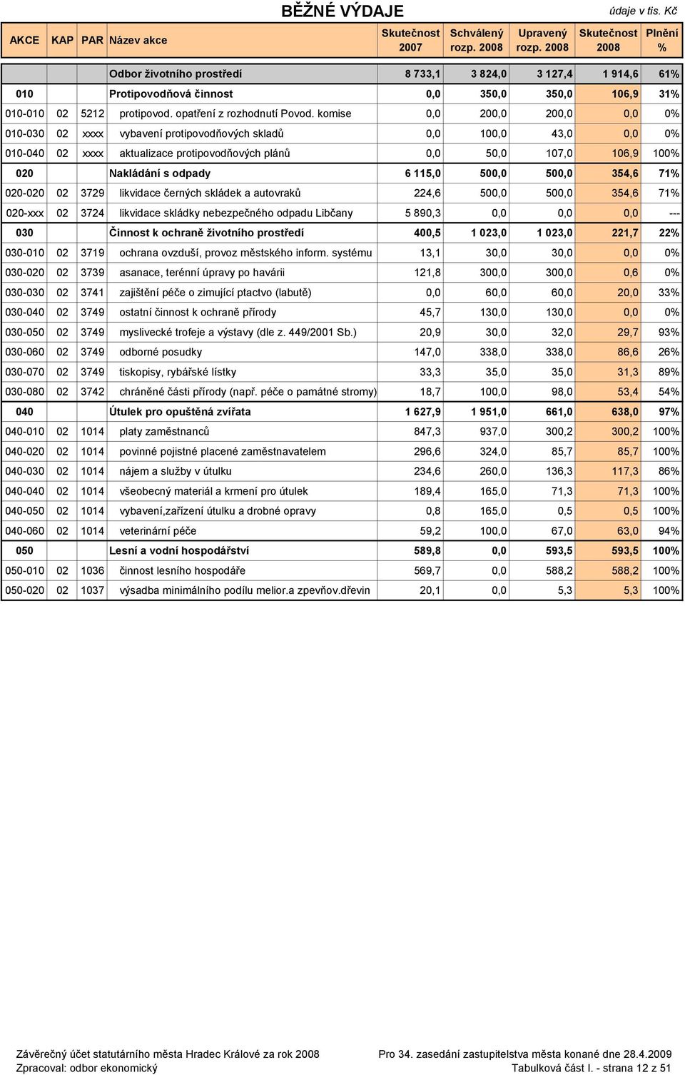 115,0 500,0 500,0 354,6 71 020-020 02 3729 likvidace černých skládek a autovraků 224,6 500,0 500,0 354,6 71 020-xxx 02 3724 likvidace skládky nebezpečného odpadu Libčany 5 890,3 0,0 0,0 0,0 --- 030