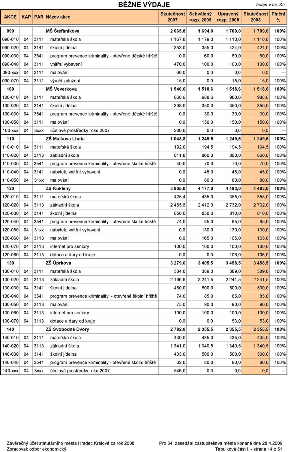 090-070 04 3111 výročí založení 15,0 0,0 15,0 15,0 100 100 MŠ Veverkova 1 546,6 1 518,6 1 518,6 1 518,6 100 100-010 04 3111 mateřská škola 868,6 988,6 988,6 988,6 100 100-020 04 3141 školní jídelna