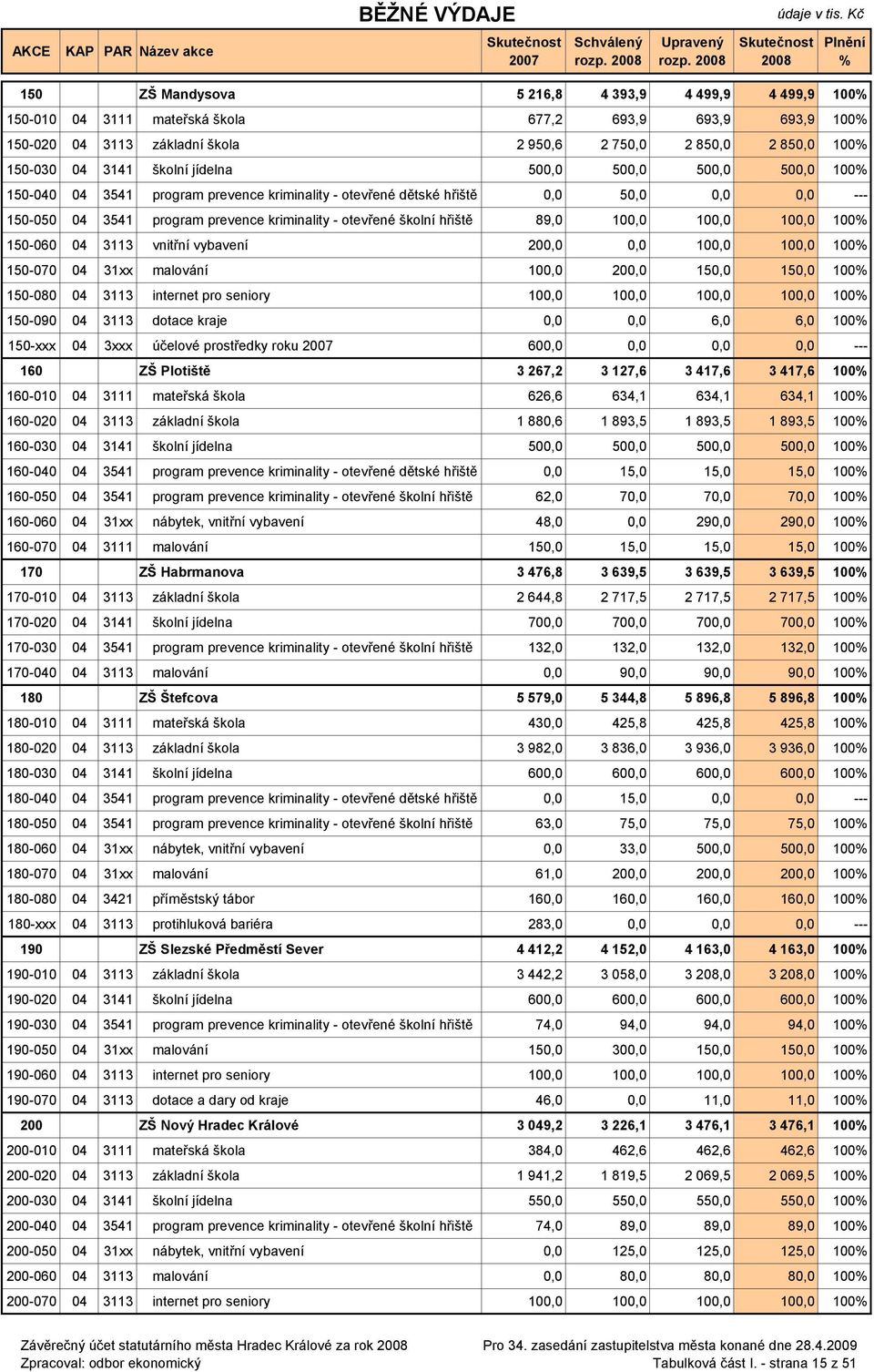 školní hřiště 89,0 100,0 100,0 100,0 100 150-060 04 3113 vnitřní vybavení 200,0 0,0 100,0 100,0 100 150-070 04 31xx malování 100,0 200,0 150,0 150,0 100 150-080 04 3113 internet pro seniory 100,0