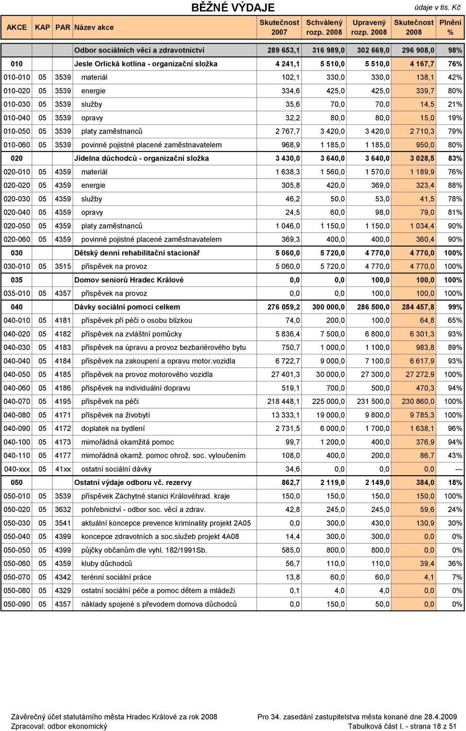 platy zaměstnanců 2 767,7 3 420,0 3 420,0 2 710,3 79 010-060 05 3539 povinné pojistné placené zaměstnavatelem 968,9 1 185,0 1 185,0 950,0 80 020 Jídelna důchodců - organizační složka 3 430,0 3 640,0