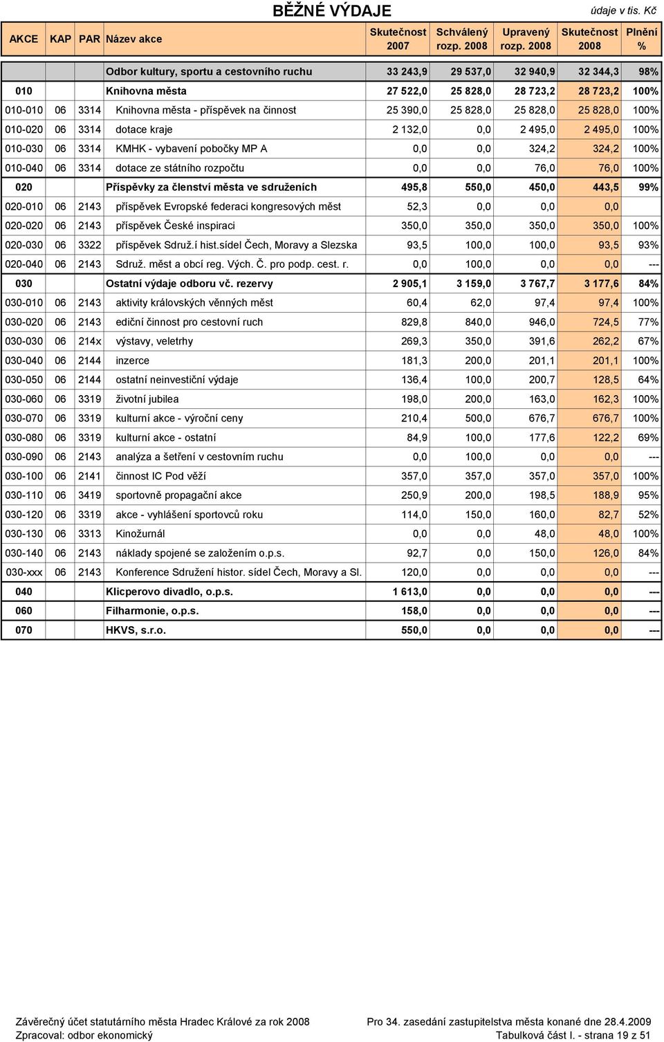 dotace ze státního rozpočtu 0,0 0,0 76,0 76,0 100 020 Příspěvky za členství města ve sdruženích 495,8 550,0 450,0 443,5 99 020-010 06 2143 příspěvek Evropské federaci kongresových měst 52,3 0,0 0,0