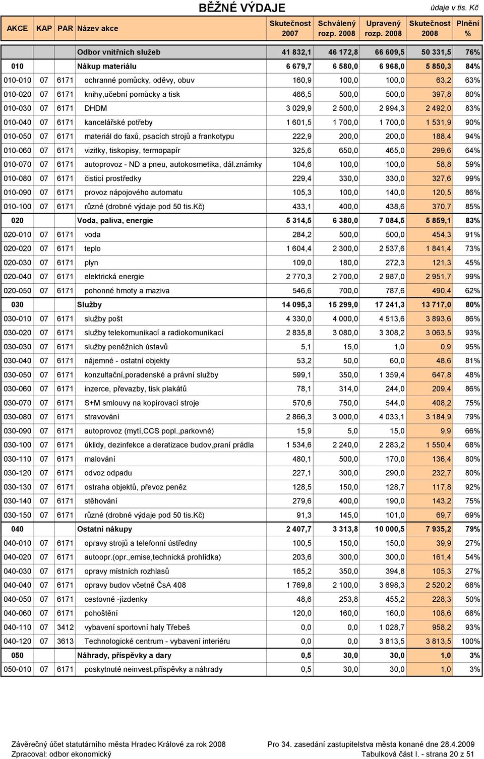 90 010-050 07 6171 materiál do faxů, psacích strojů a frankotypu 222,9 200,0 200,0 188,4 94 010-060 07 6171 vizitky, tiskopisy, termopapír 325,6 650,0 465,0 299,6 64 010-070 07 6171 autoprovoz - ND a