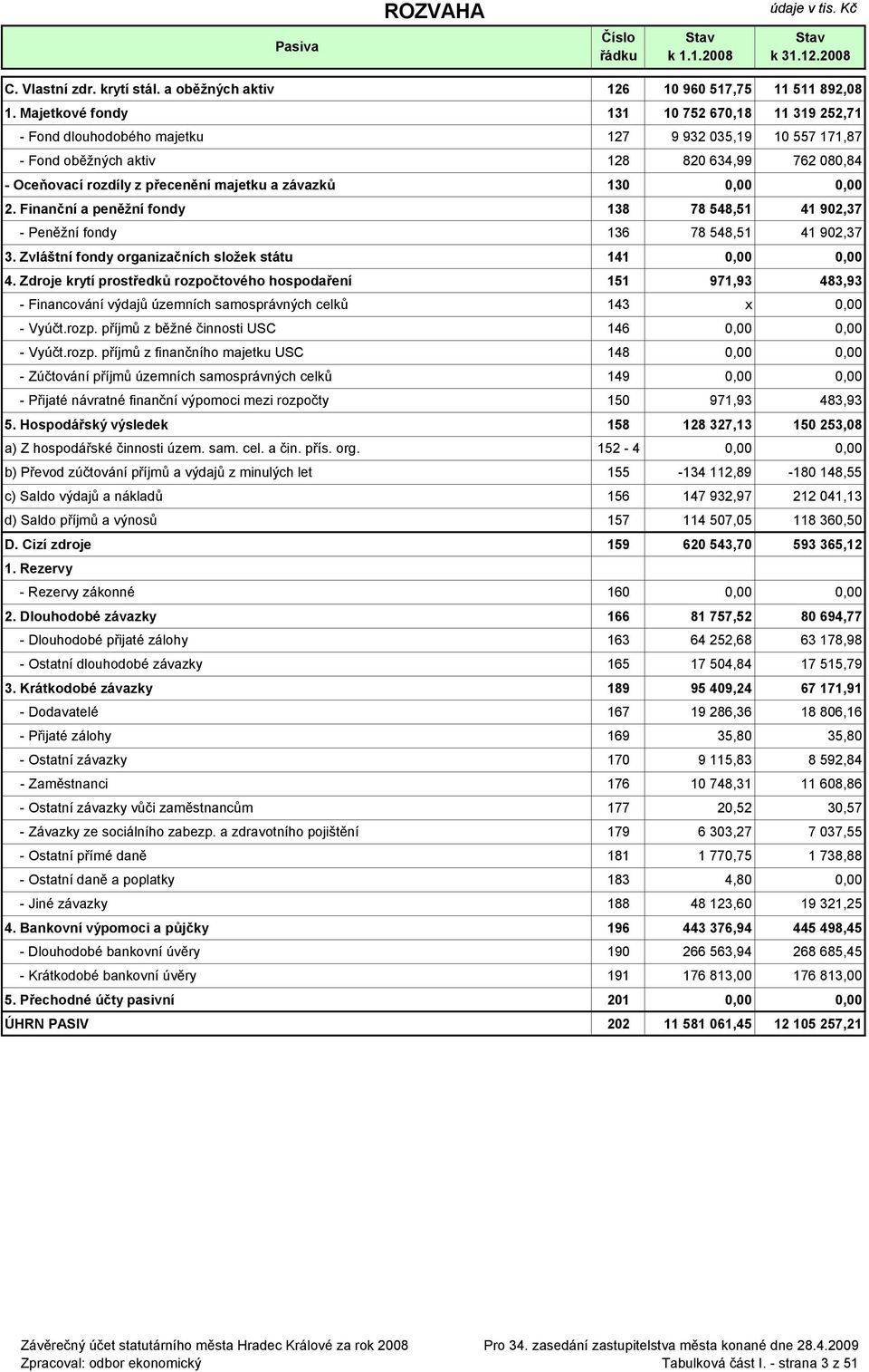 závazků 130 0,00 0,00 2. Finanční a peněžní fondy 138 78 548,51 41 902,37 - Peněžní fondy 136 78 548,51 41 902,37 3. Zvláštní fondy organizačních složek státu 141 0,00 0,00 4.