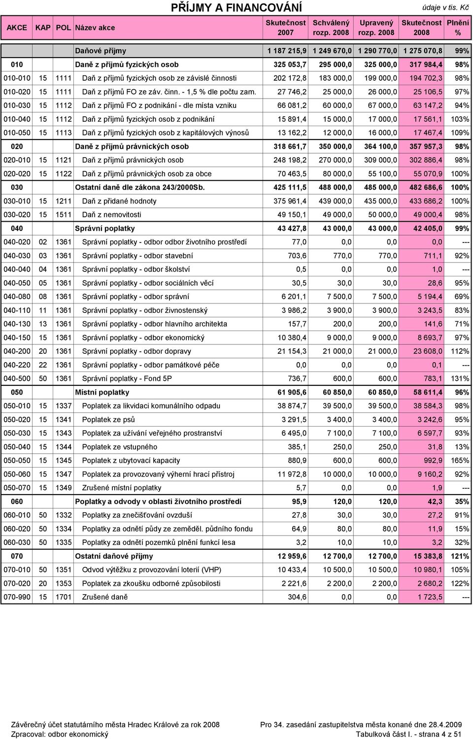 27 746,2 25 000,0 26 000,0 25 106,5 97 010-030 15 1112 Daň z příjmů FO z podnikání - dle místa vzniku 66 081,2 60 000,0 67 000,0 63 147,2 94 010-040 15 1112 Daň z příjmů fyzických osob z podnikání 15