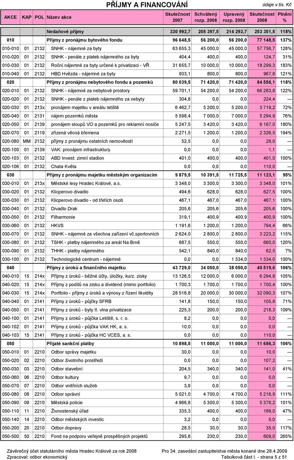 - VŘ 31 655,7 10 000,0 10 000,0 18 299,3 183 010-040 01 2132 HBD Hvězda - nájemné za byty 933,1 800,0 800,0 967,8 121 020 Příjmy z pronájmu nebytového fondu a pozemků 80 039,5 71 420,0 71 420,0 84