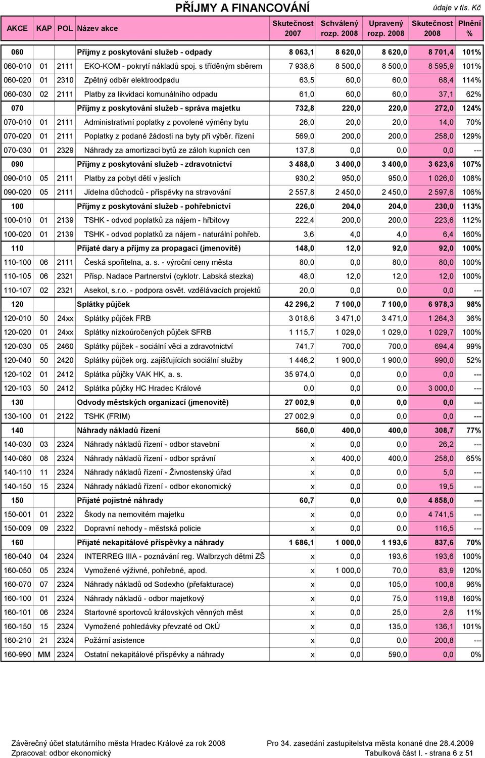 070 Příjmy z poskytování služeb - správa majetku 732,8 220,0 220,0 272,0 124 070-010 01 2111 Administrativní poplatky z povolené výměny bytu 26,0 20,0 20,0 14,0 70 070-020 01 2111 Poplatky z podané