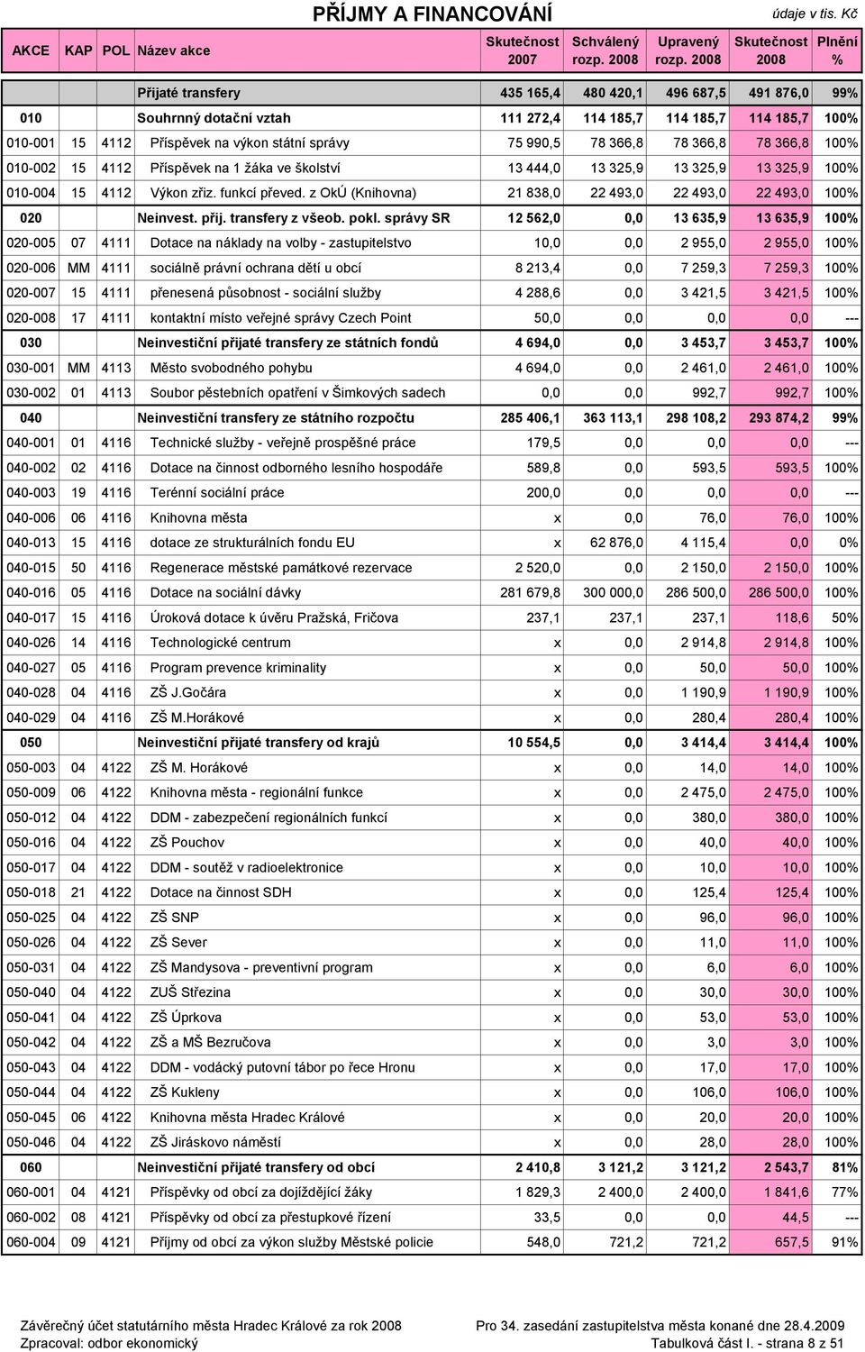 z OkÚ (Knihovna) 21 838,0 22 493,0 22 493,0 22 493,0 100 020 Neinvest. přij. transfery z všeob. pokl.