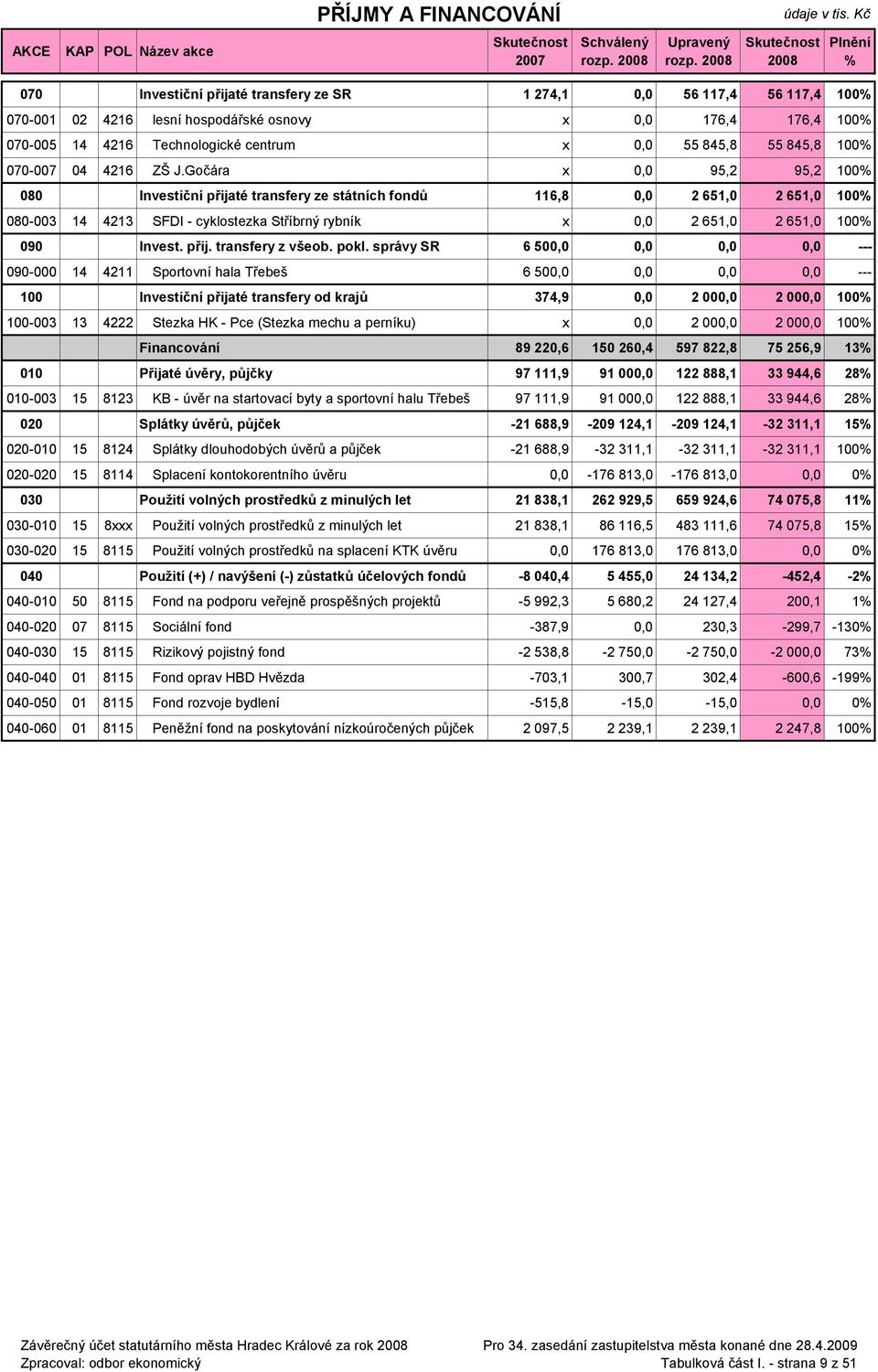 Gočára x 0,0 95,2 95,2 100 080 Investiční přijaté transfery ze státních fondů 116,8 0,0 2 651,0 2 651,0 100 080-003 14 4213 SFDI - cyklostezka Stříbrný rybník x 0,0 2 651,0 2 651,0 100 090 Invest.