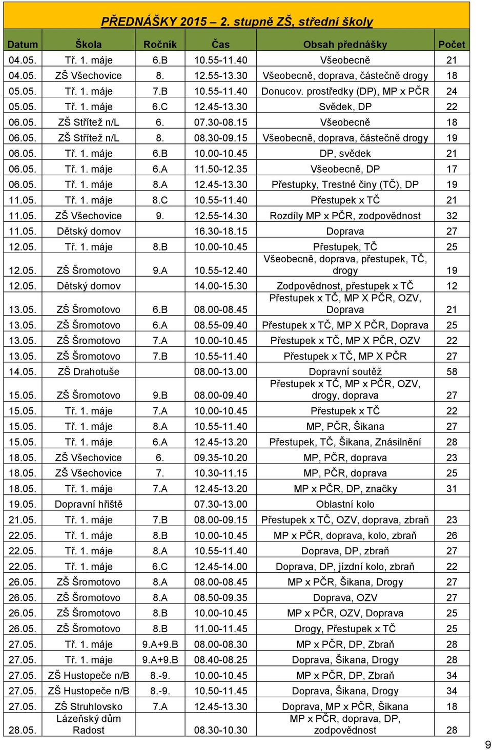 15 Všeobecně 18 6.5. ZŠ Střítež n/l 8. 8.3-9.15 Všeobecně, doprava, částečně drogy 19 6.5. Tř. 1. máje 6.B 1.-1.45 DP, svědek 21 6.5. Tř. 1. máje 6.A 11.5-12.35 Všeobecně, DP 17 6.5. Tř. 1. máje 8.