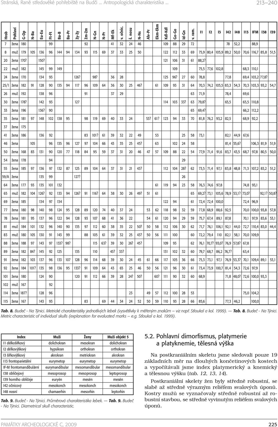 51,5 20 žena 170? 150? 121 106 31 61 88,2? 22 muž 182 145 99 149 109 75,5 77,6 102,8 68,3 110,1 24 žena 170 134 93 126? 98? 36 28 125 96? 27 60 78,8 77,8 69,4 103,2 77,8?