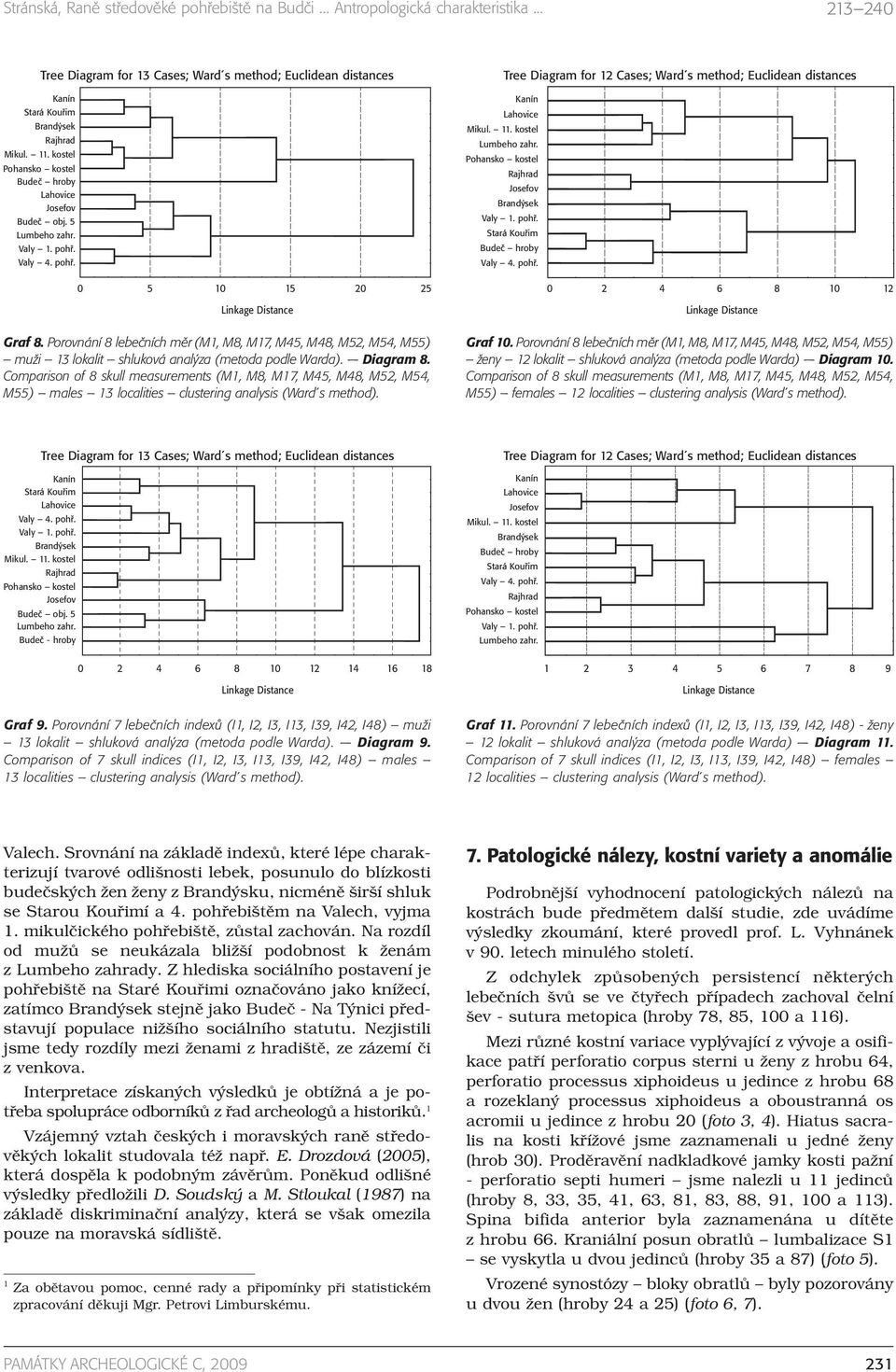 Comparison of 8 skull measurements (M1, M8, M17, M45, M48, M52, M54, M55) males 13 localities clustering analysis (Ward s method). Kanín Lahovice Mikul. 11. kostel Lumbeho zahr.