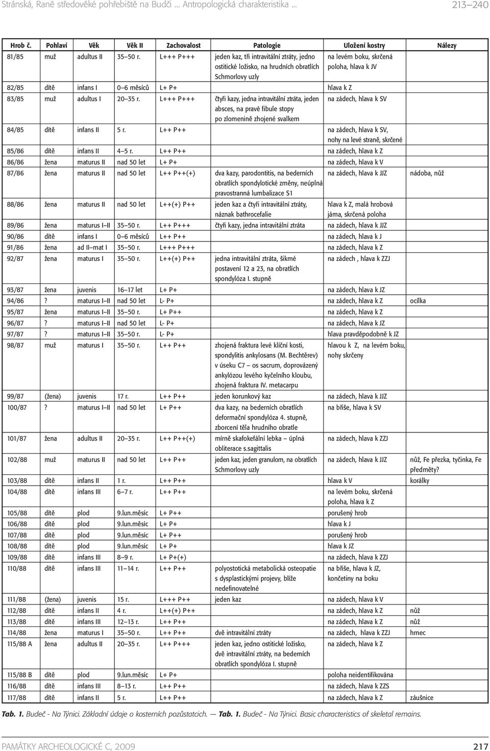 83/85 muž adultus I 20 35 r. L+++ P+++ čtyři kazy, jedna intravitální ztráta, jeden na zádech, hlava k SV absces, na pravé fibule stopy po zlomenině zhojené svalkem 84/85 dítě infans II 5 r.