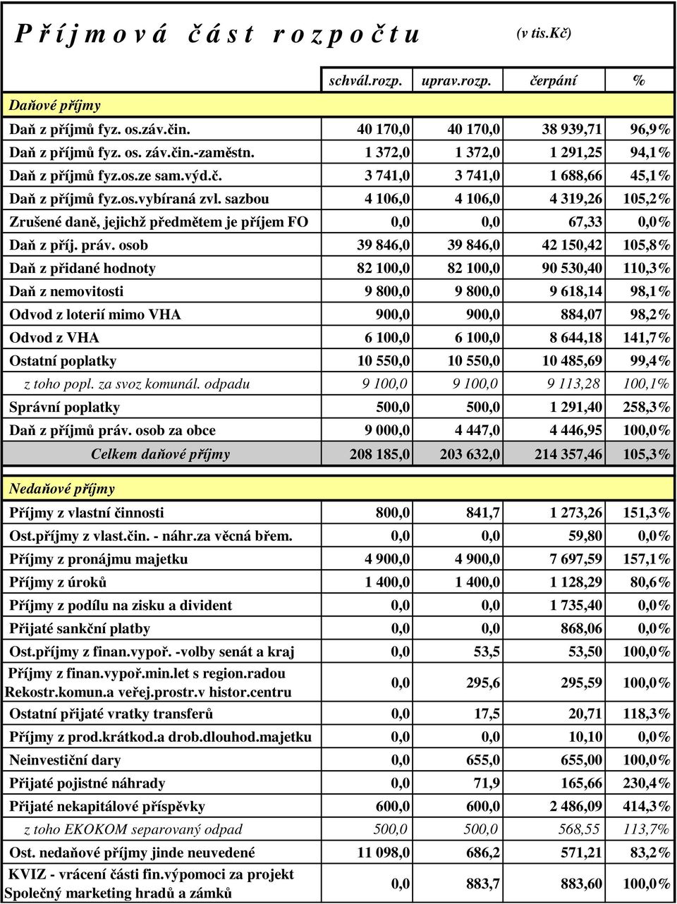 sazbou 4 106,0 4 106,0 4 319,26 105,2% Zrušené daně, jejichž předmětem je příjem FO 0,0 0,0 67,33 0,0% Daň z příj. práv.