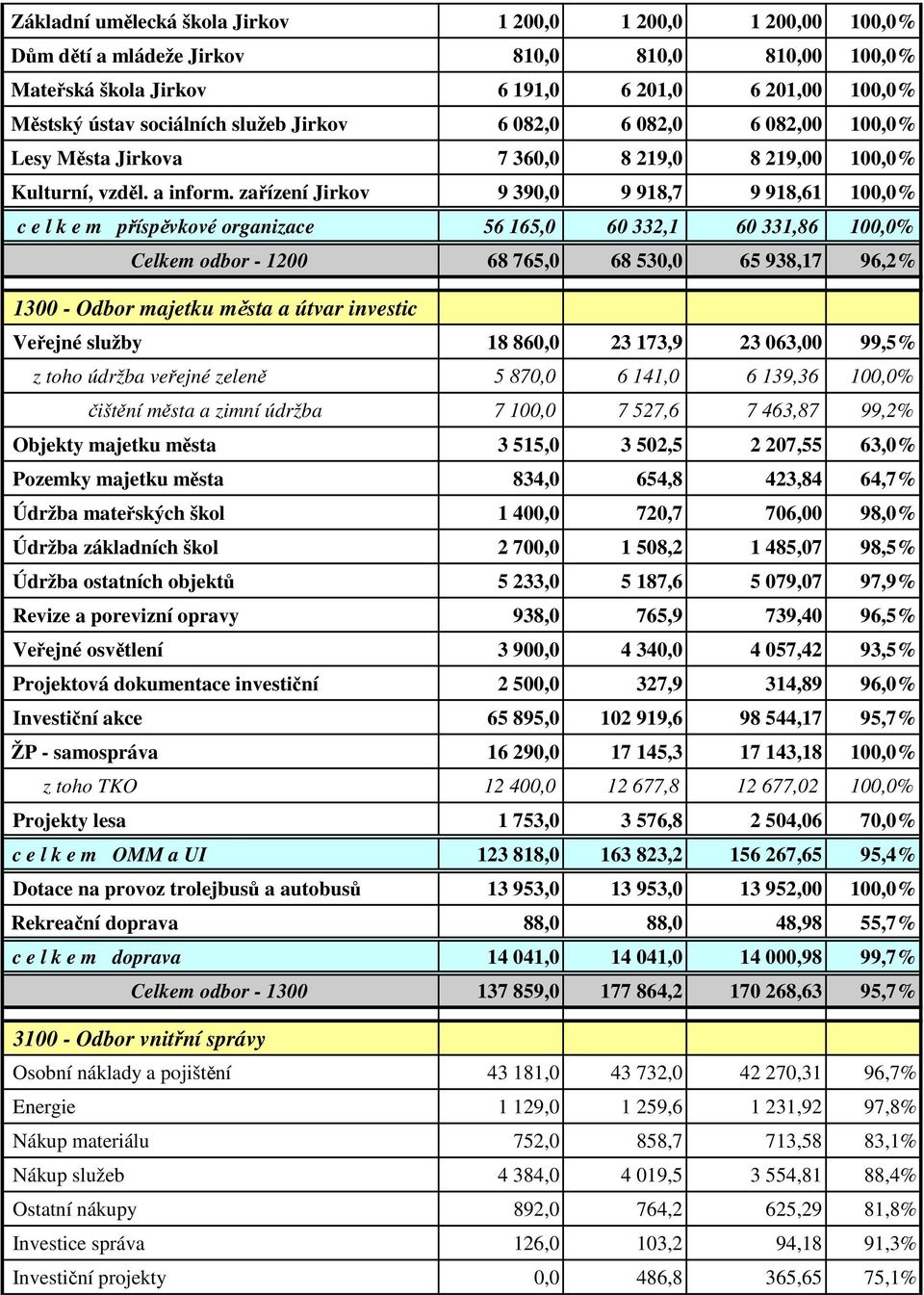 zařízení Jirkov 9 390,0 9 918,7 9 918,61 100,0% c e l k e m příspěvkové organizace 56 165,0 60 332,1 60 331,86 100,0% Celkem odbor - 1200 68 765,0 68 530,0 65 938,17 96,2% 1300 - Odbor majetku města