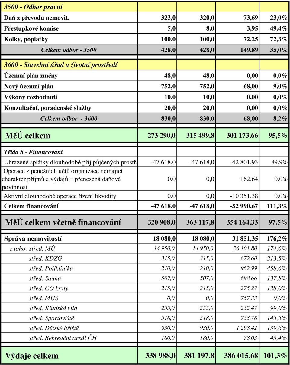 změny 48,0 48,0 0,00 0,0% Nový územní plán 752,0 752,0 68,00 9,0% Výkony rozhodnutí 10,0 10,0 0,00 0,0% Konzultační, poradenské služby 20,0 20,0 0,00 0,0% Celkem odbor - 3600 830,0 830,0 68,00 8,2%