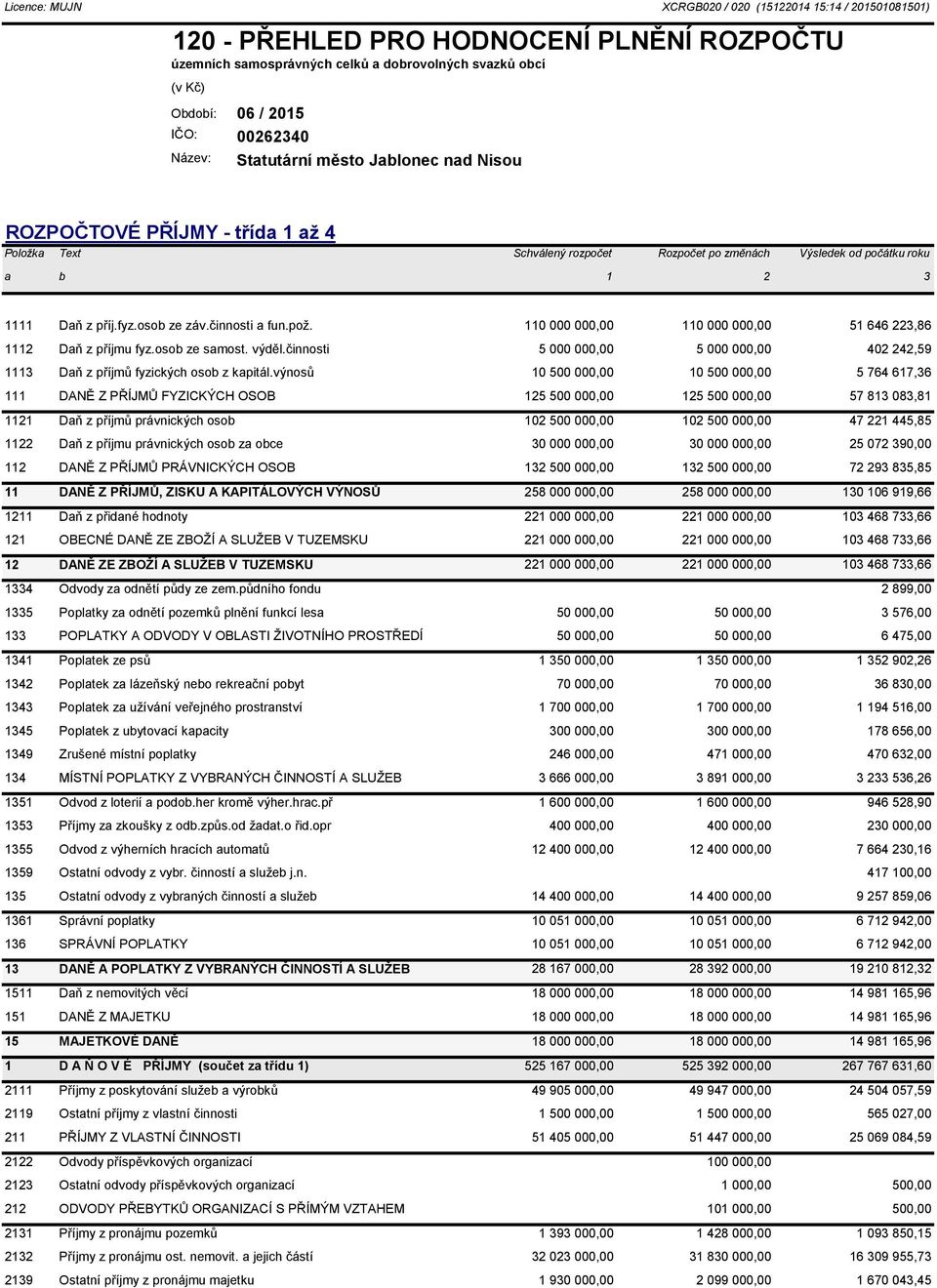 činnosti a fun.pož. 110 000 000,00 110 000 000,00 51 646 223,86 1112 Daň z příjmu fyz.osob ze samost. výděl.činnosti 5 000 000,00 5 000 000,00 402 242,59 1113 Daň z příjmů fyzických osob z kapitál.