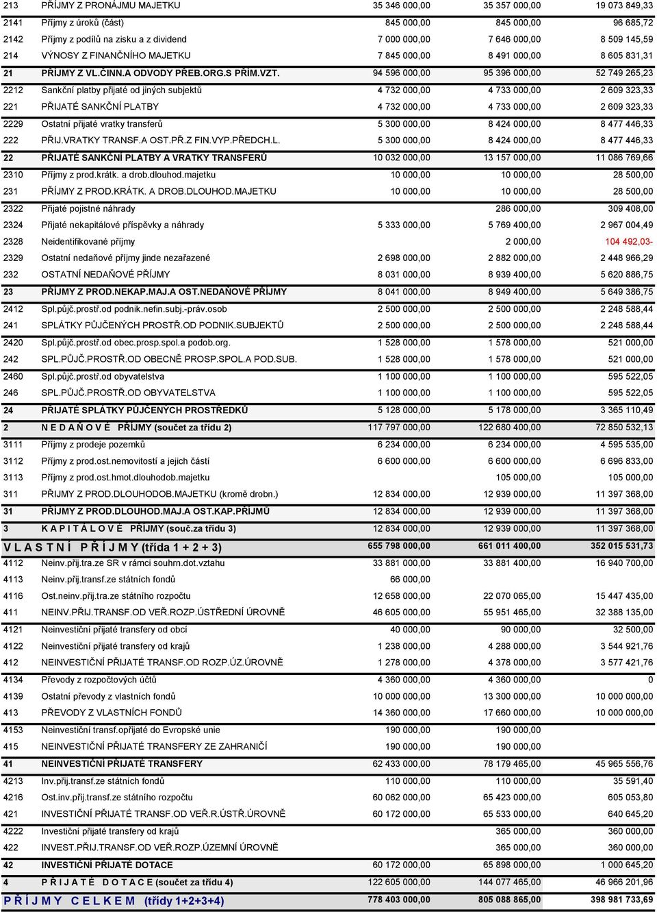 94 596 000,00 95 396 000,00 52 749 265,23 2212 Sankční platby přijaté od jiných subjektů 4 732 000,00 4 733 000,00 2 609 323,33 221 PŘIJATÉ SANKČNÍ PLATBY 4 732 000,00 4 733 000,00 2 609 323,33 2229